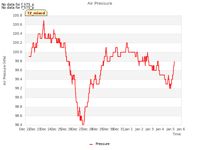 plot of Air Pressure