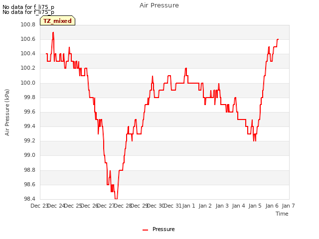 plot of Air Pressure