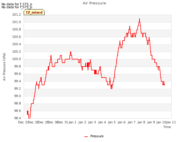 plot of Air Pressure