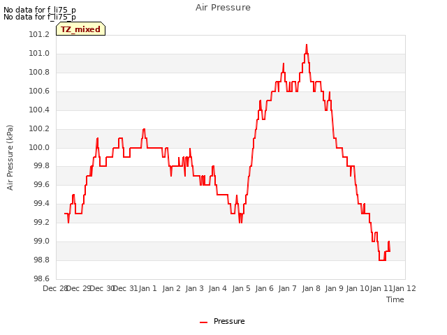 plot of Air Pressure