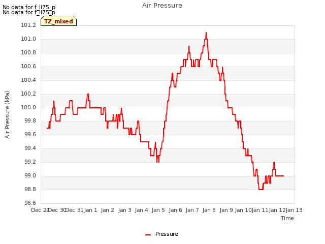 plot of Air Pressure
