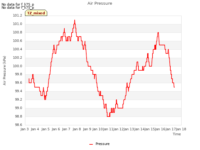 plot of Air Pressure