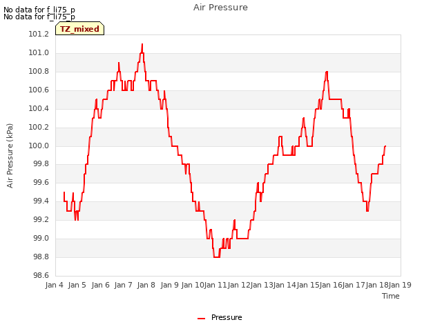 plot of Air Pressure