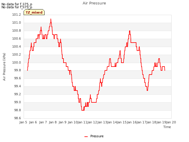 plot of Air Pressure