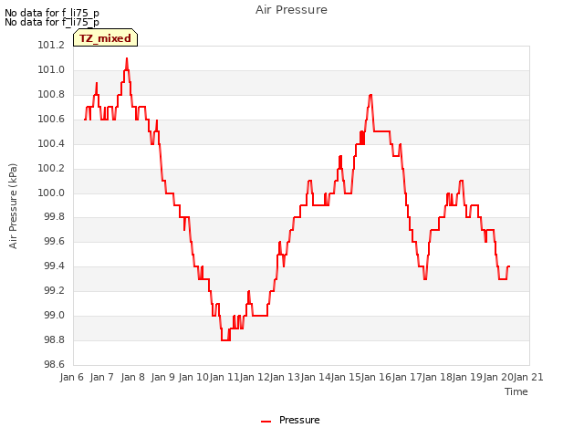 plot of Air Pressure