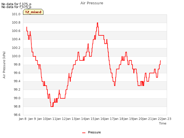 plot of Air Pressure