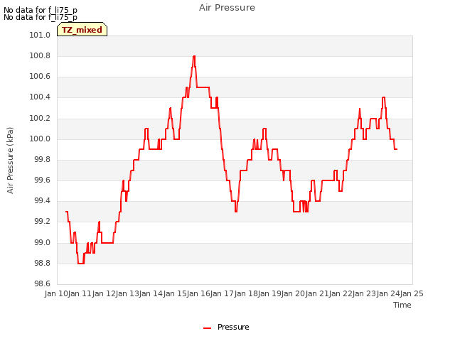 plot of Air Pressure