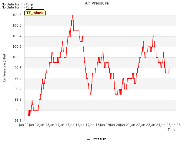 plot of Air Pressure