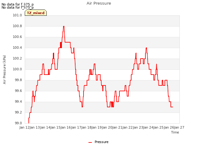 plot of Air Pressure