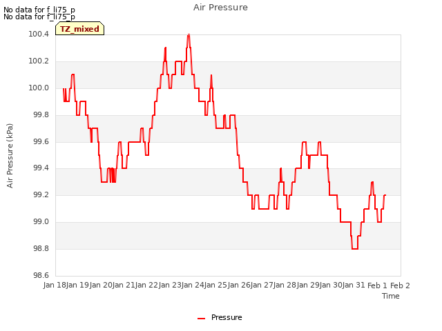 plot of Air Pressure