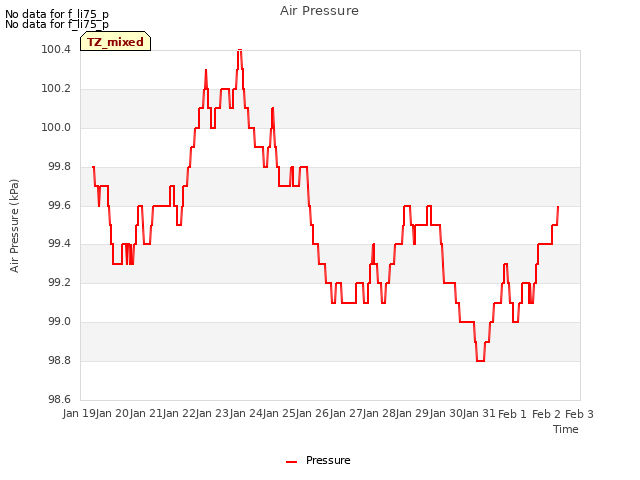 plot of Air Pressure