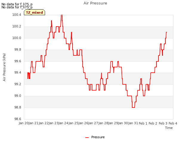 plot of Air Pressure