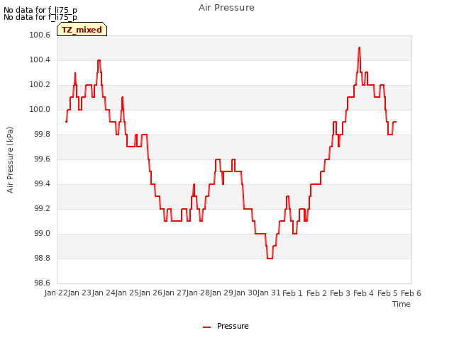 plot of Air Pressure