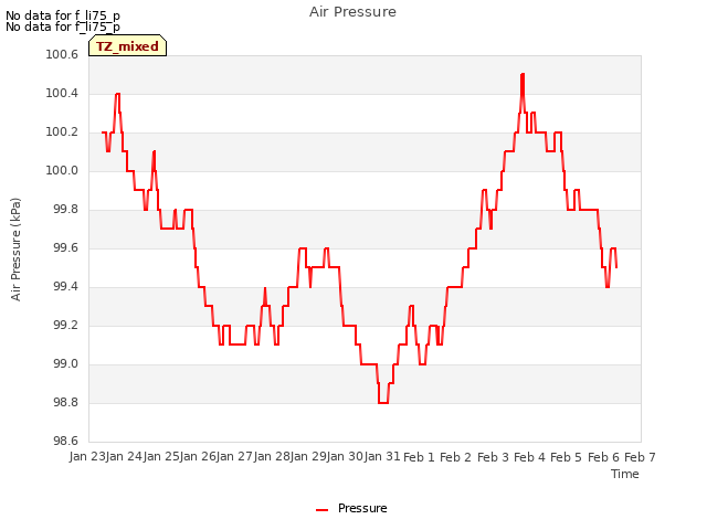 plot of Air Pressure