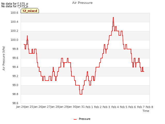 plot of Air Pressure