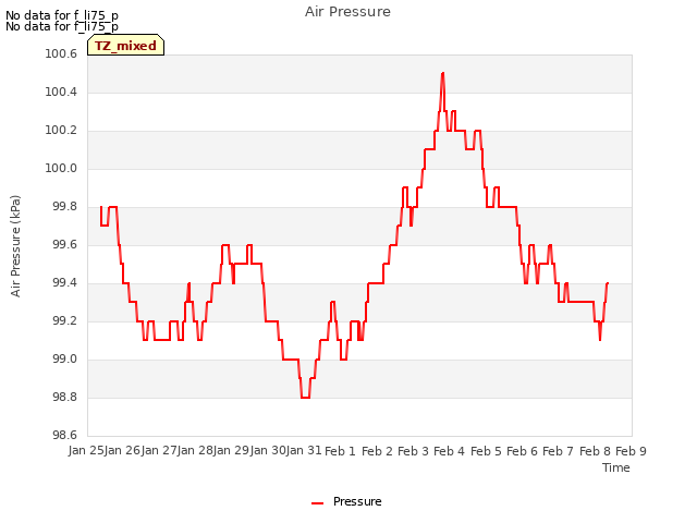 plot of Air Pressure