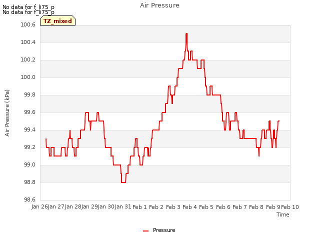 plot of Air Pressure