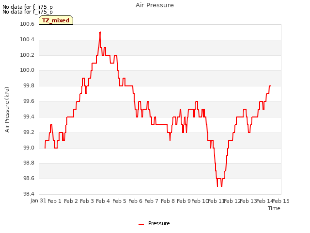 plot of Air Pressure