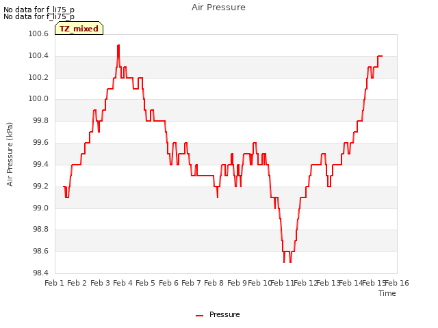 plot of Air Pressure