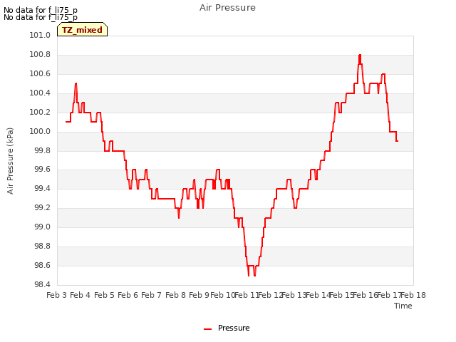 plot of Air Pressure