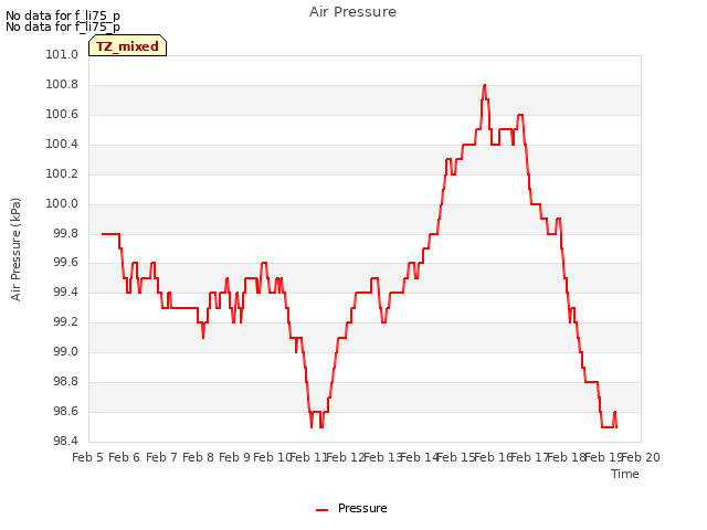 plot of Air Pressure