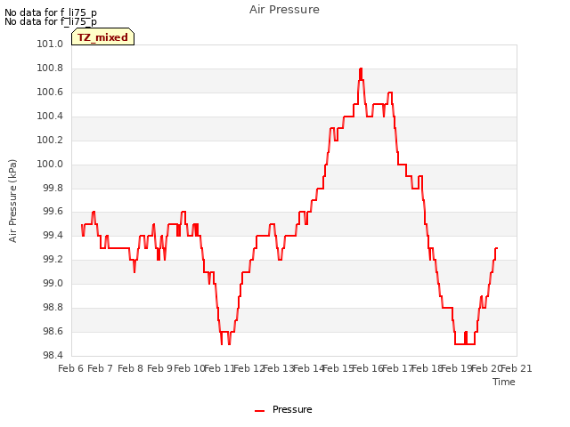 plot of Air Pressure