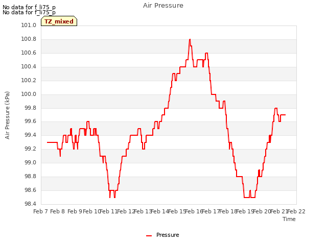 plot of Air Pressure