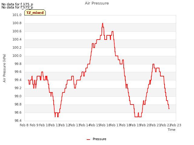 plot of Air Pressure