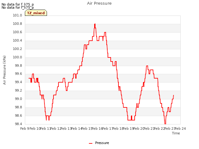 plot of Air Pressure