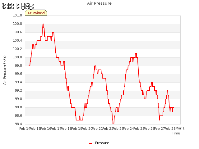 plot of Air Pressure