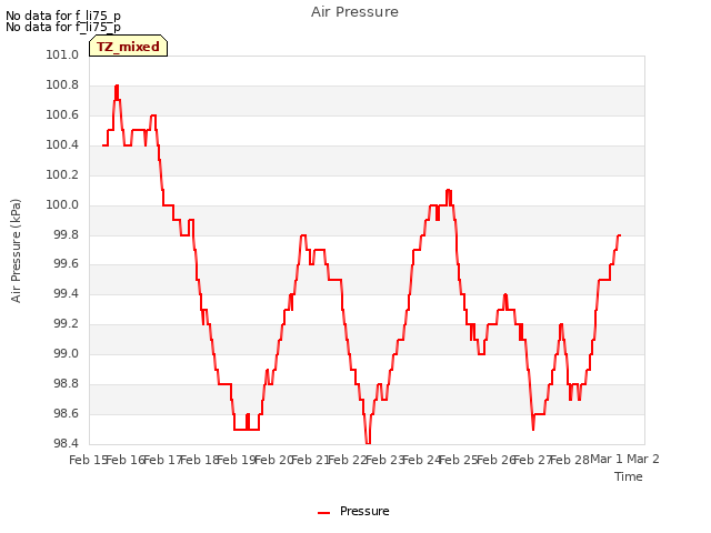 plot of Air Pressure