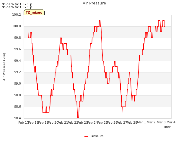 plot of Air Pressure