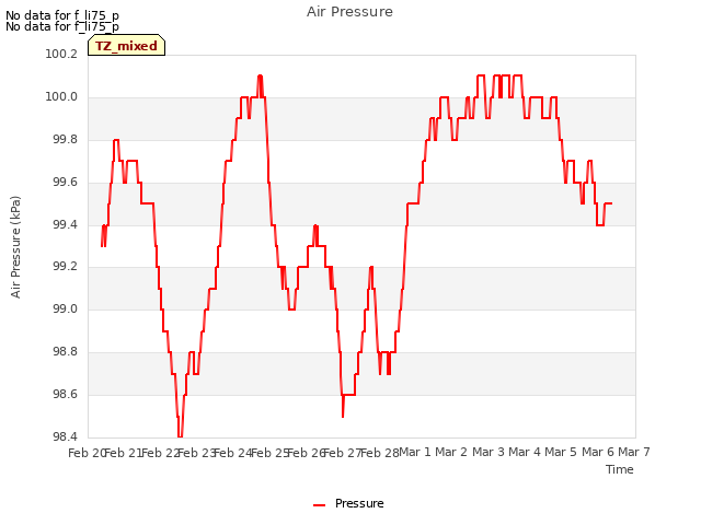 plot of Air Pressure