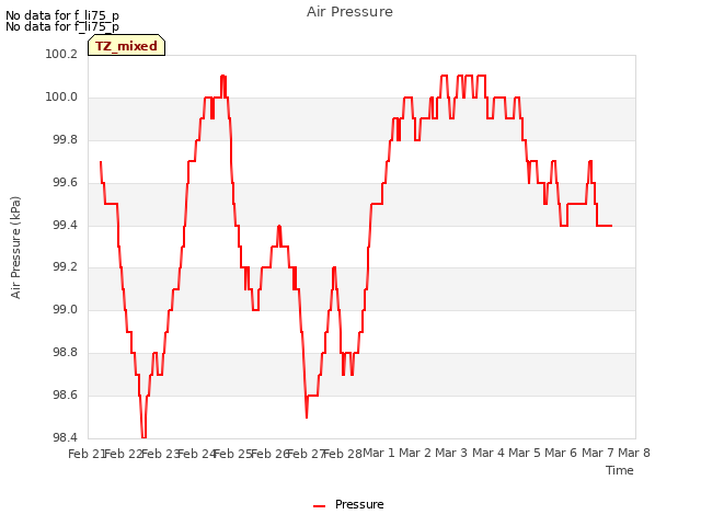 plot of Air Pressure