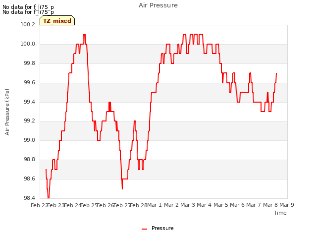 plot of Air Pressure