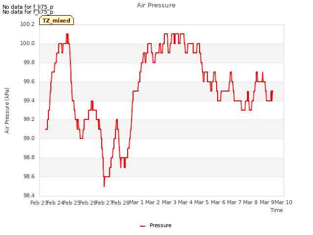 plot of Air Pressure