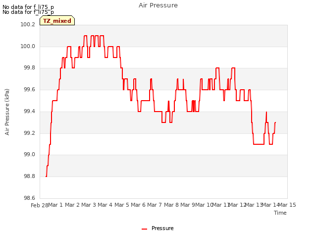 plot of Air Pressure