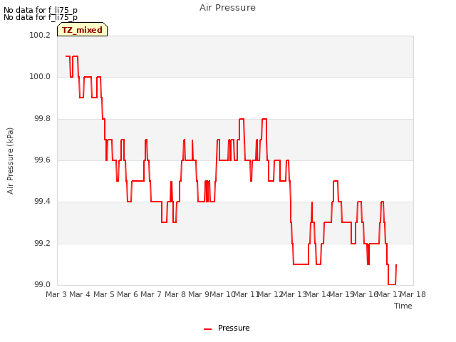 plot of Air Pressure