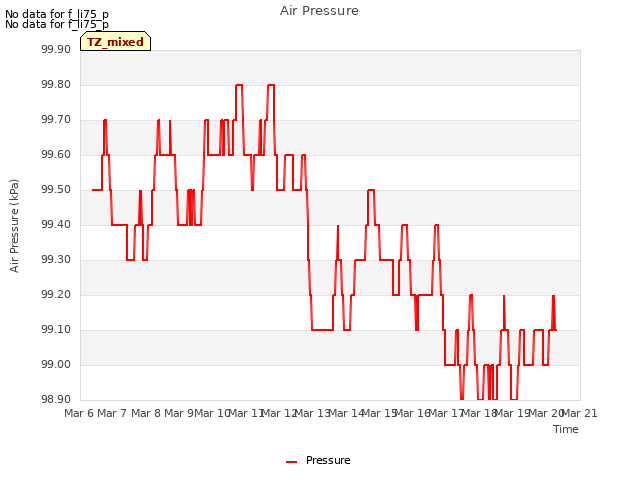 plot of Air Pressure