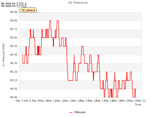 plot of Air Pressure