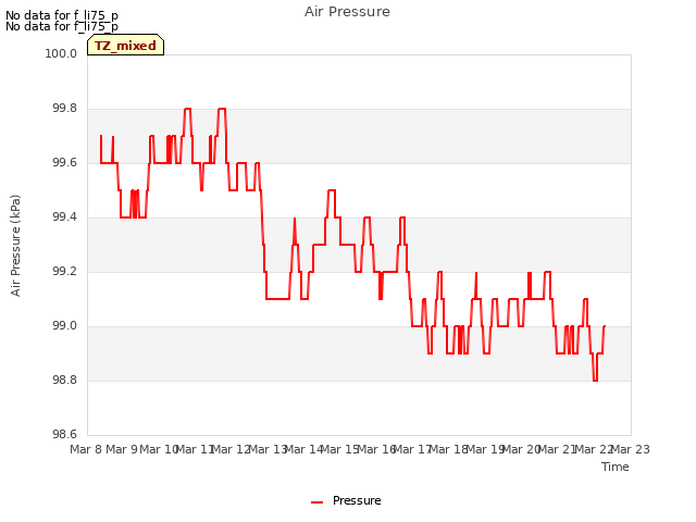 plot of Air Pressure