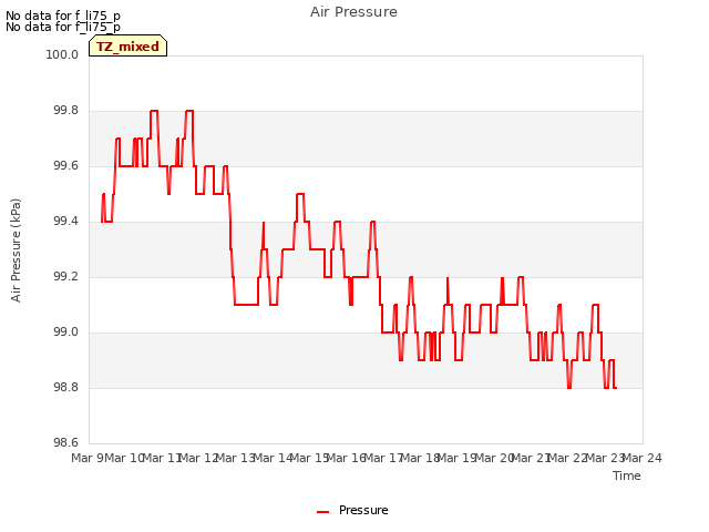 plot of Air Pressure