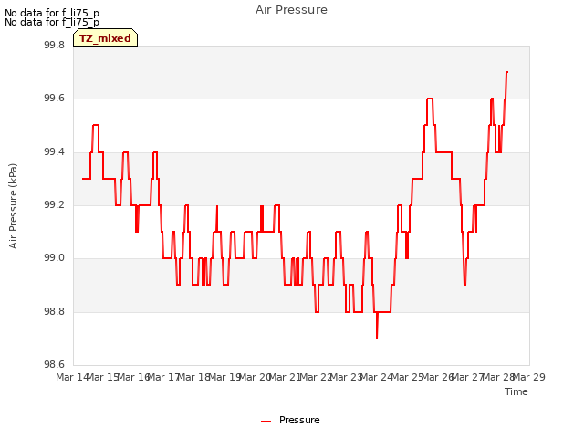 plot of Air Pressure