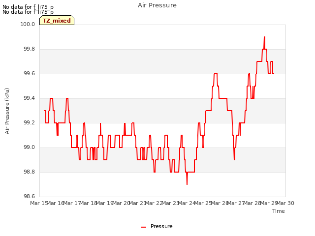 plot of Air Pressure