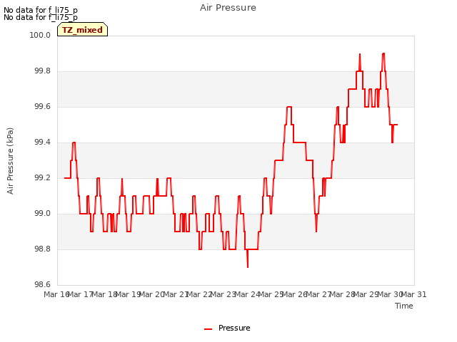 plot of Air Pressure