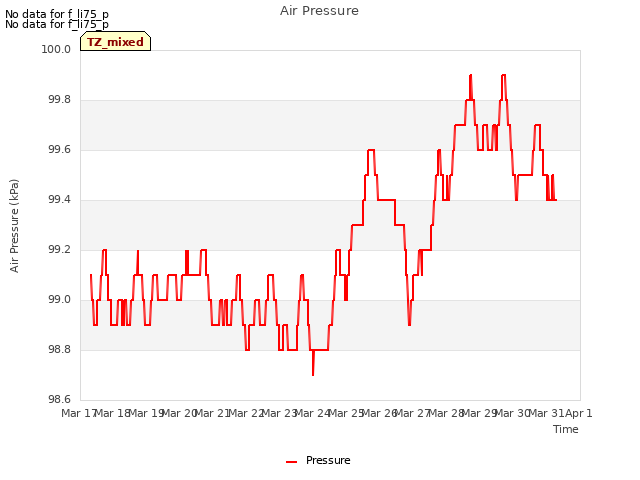 plot of Air Pressure