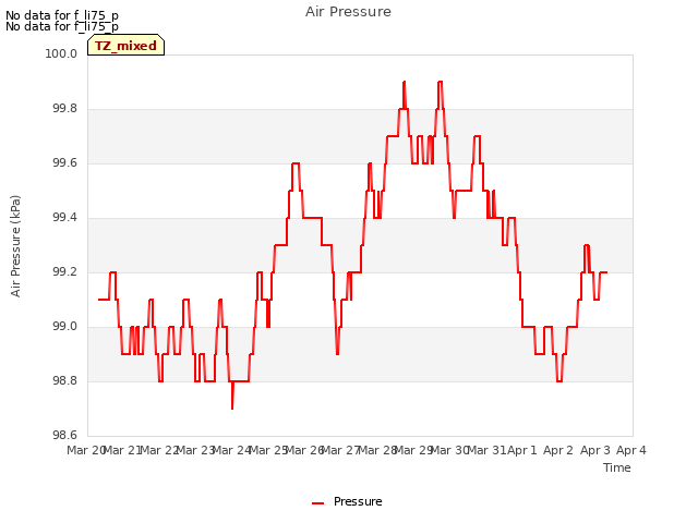 plot of Air Pressure