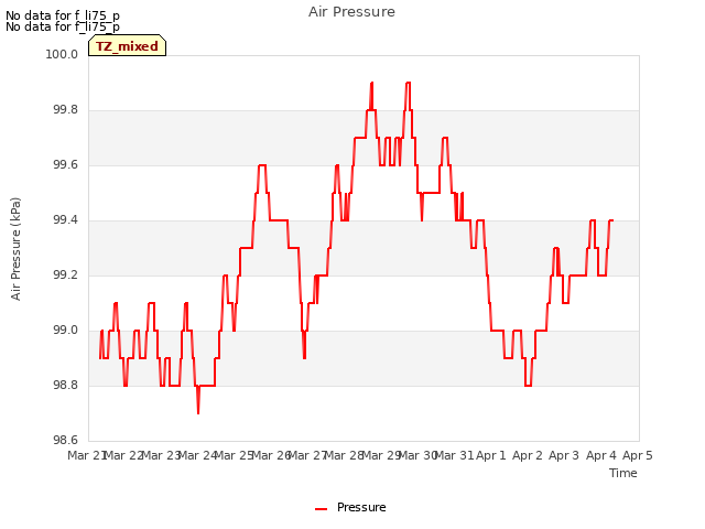 plot of Air Pressure