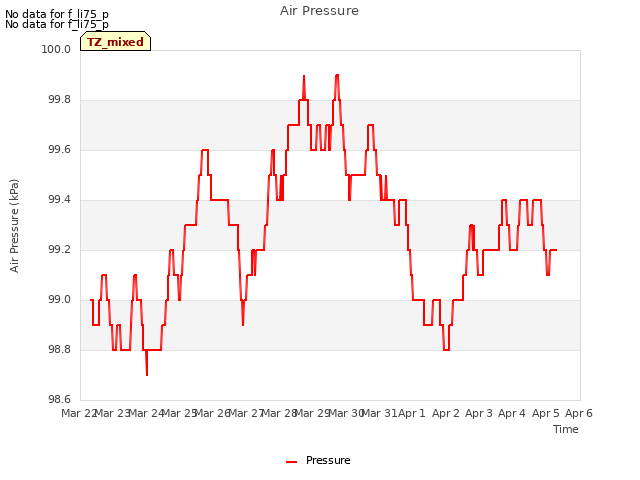 plot of Air Pressure