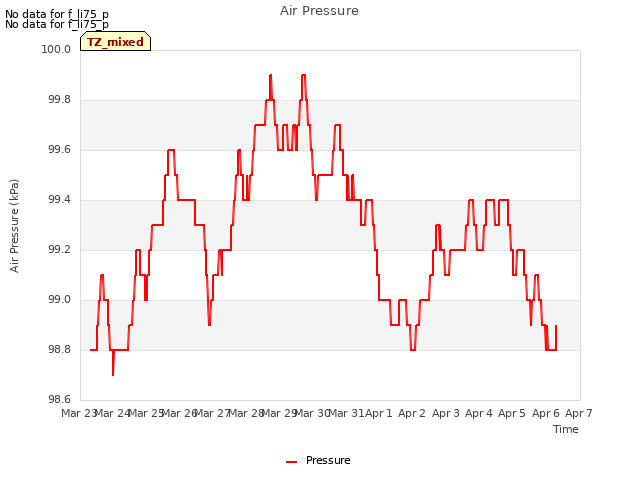 plot of Air Pressure